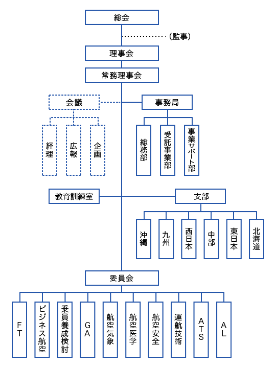組織図