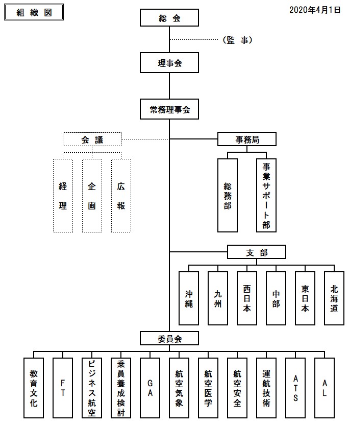組織図
